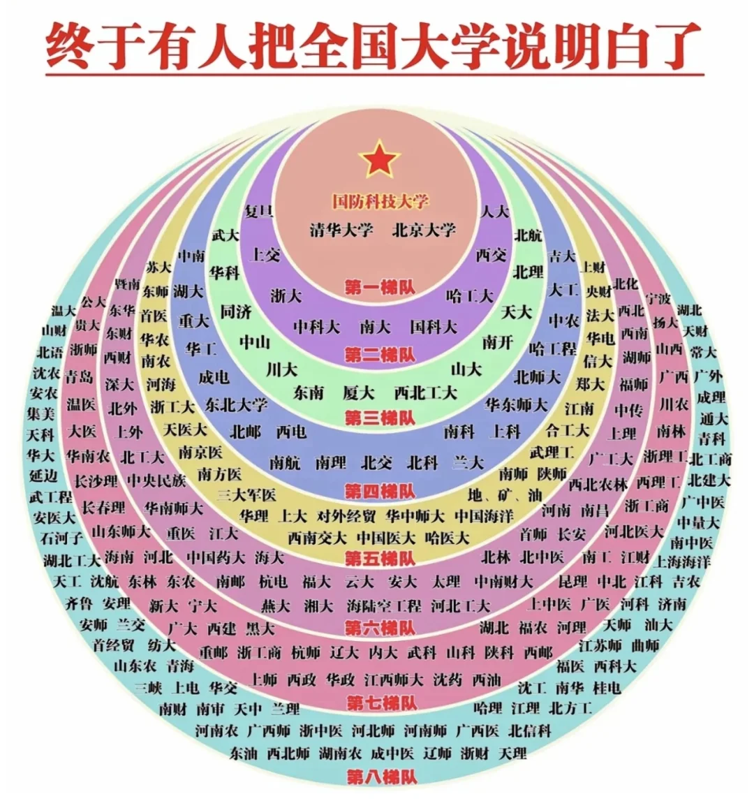 终于把全国大学研究明白了