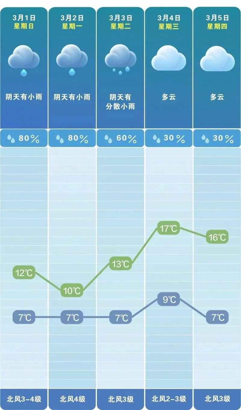 长沙晴暖回归 油菜花提前绽放 春日赏花出行指南出炉
 
根据最新气象信息，3月4