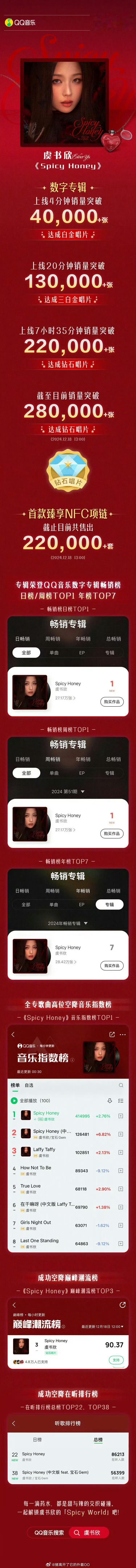 虞书欣专辑销售额破2000万 虞书欣首张个人正规一辑仅13小时销售额已突破200