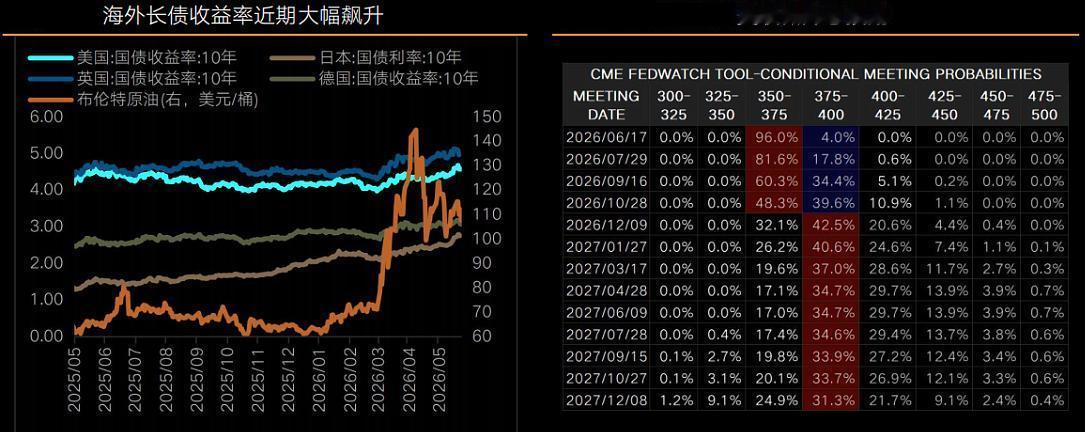 美债利率向来被视为全球资产定价之锚，尤其是将其视为无风险收益率，其利率高企就会对