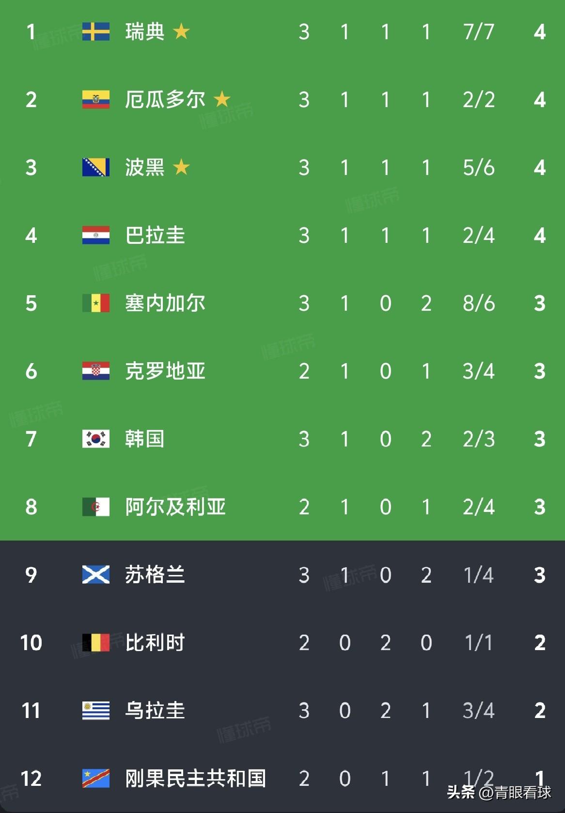 远隔千里隔空助攻！西班牙1比0战胜乌拉圭，为韩国续命。
世界杯小组赛最后一轮，西