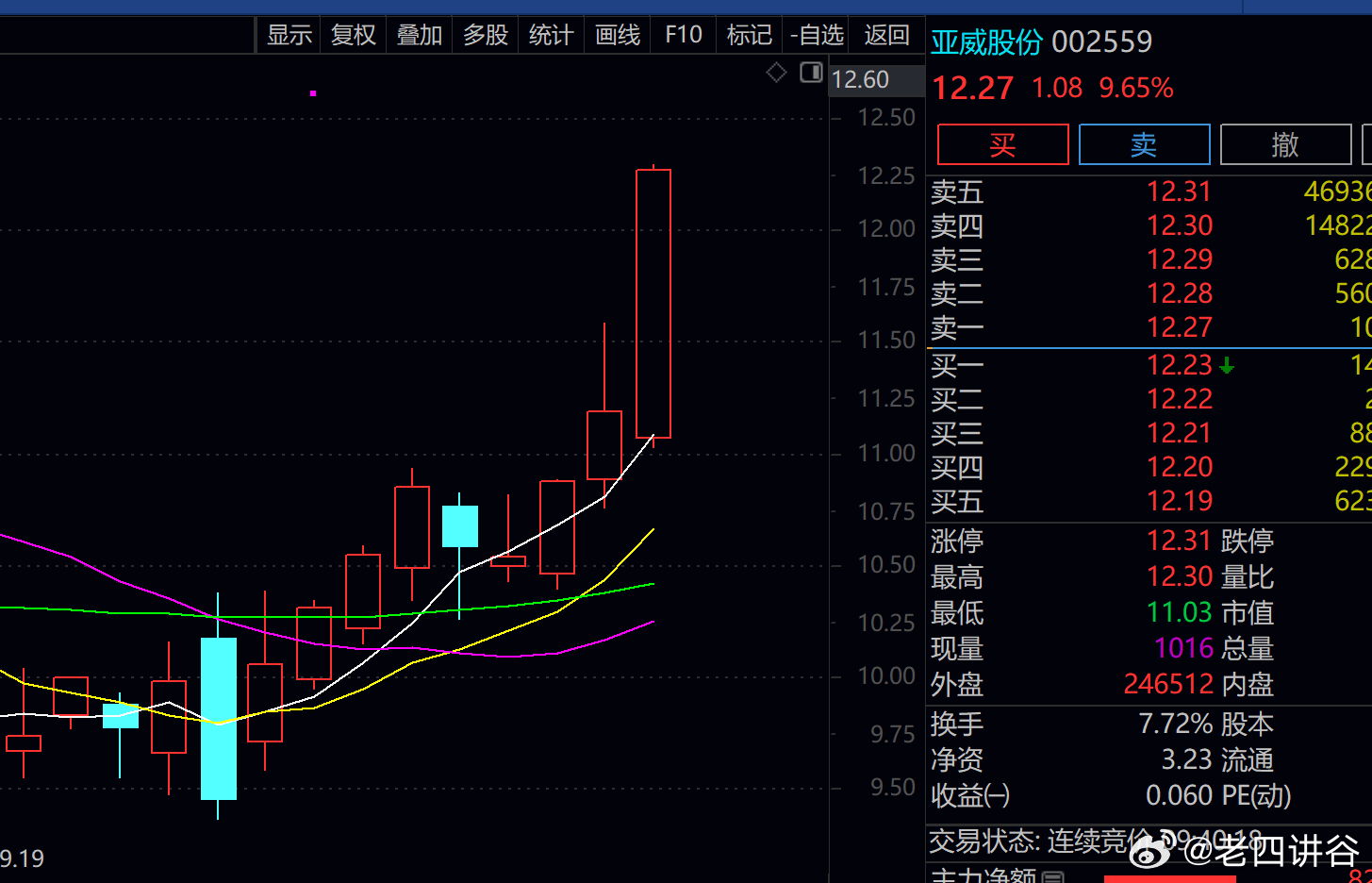 亚威股份 sz002559[股票] 今天那么猛，来个涨停看看