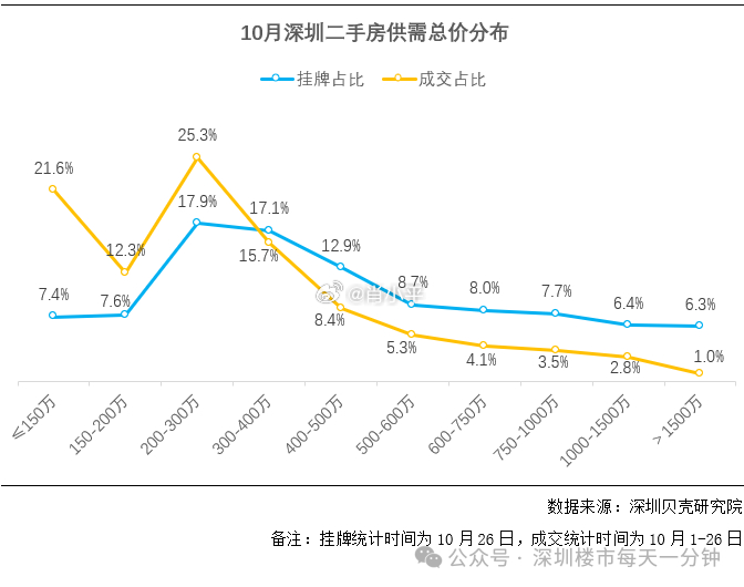 300万元成为市场结构的分水岭。据深圳贝壳研究院监测，跨过300万元后，成交占比