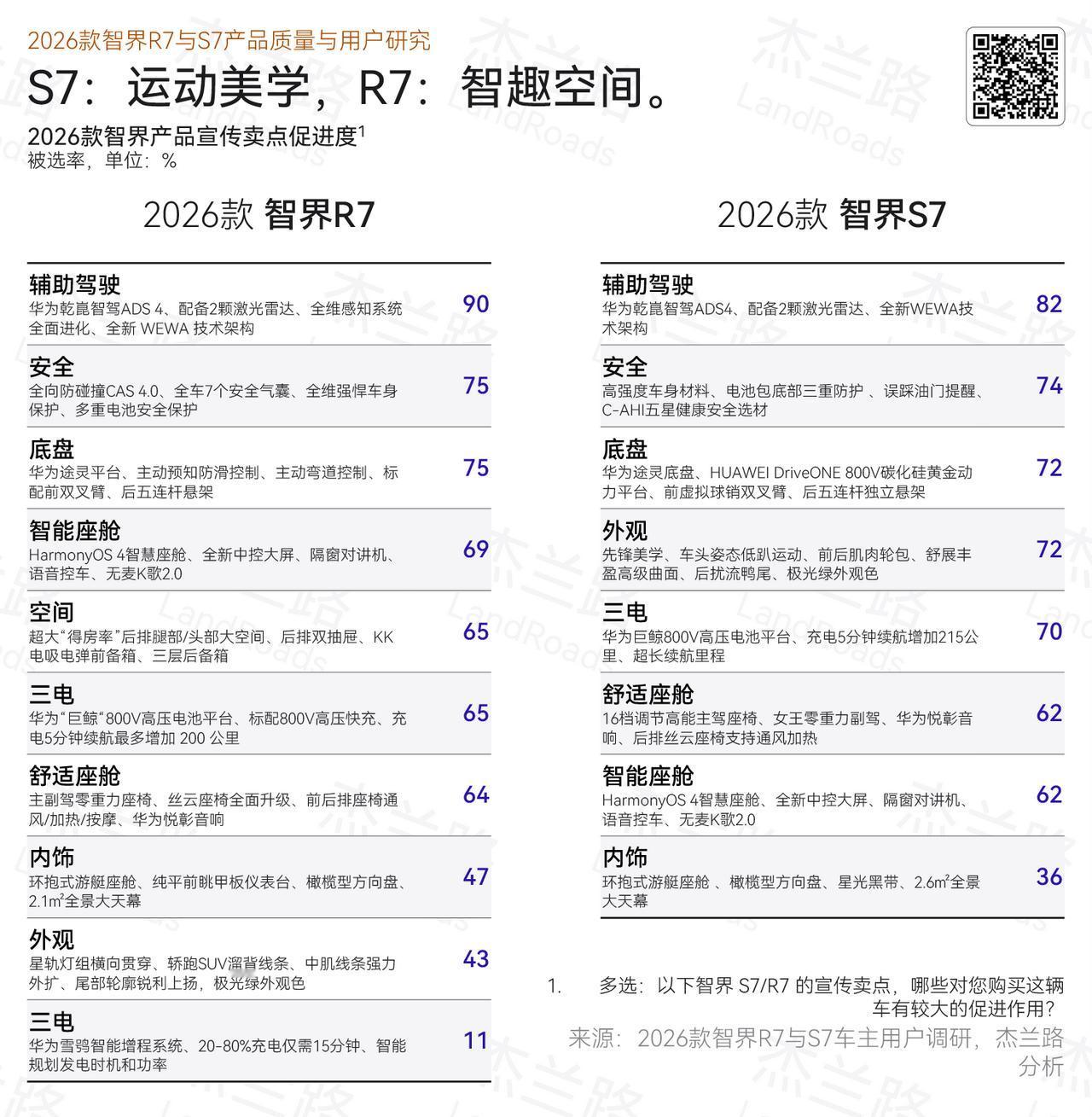 智界销量口碑都上来了，是抓住了什么流量密码？
智界最近的表现真是亮眼，连续两个月