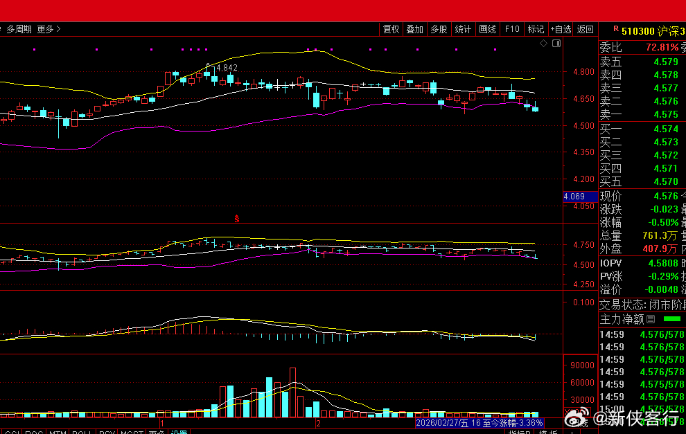 看沪深300ETF，啥时候放量，资金撤退的！我们还都蒙在鼓里呢