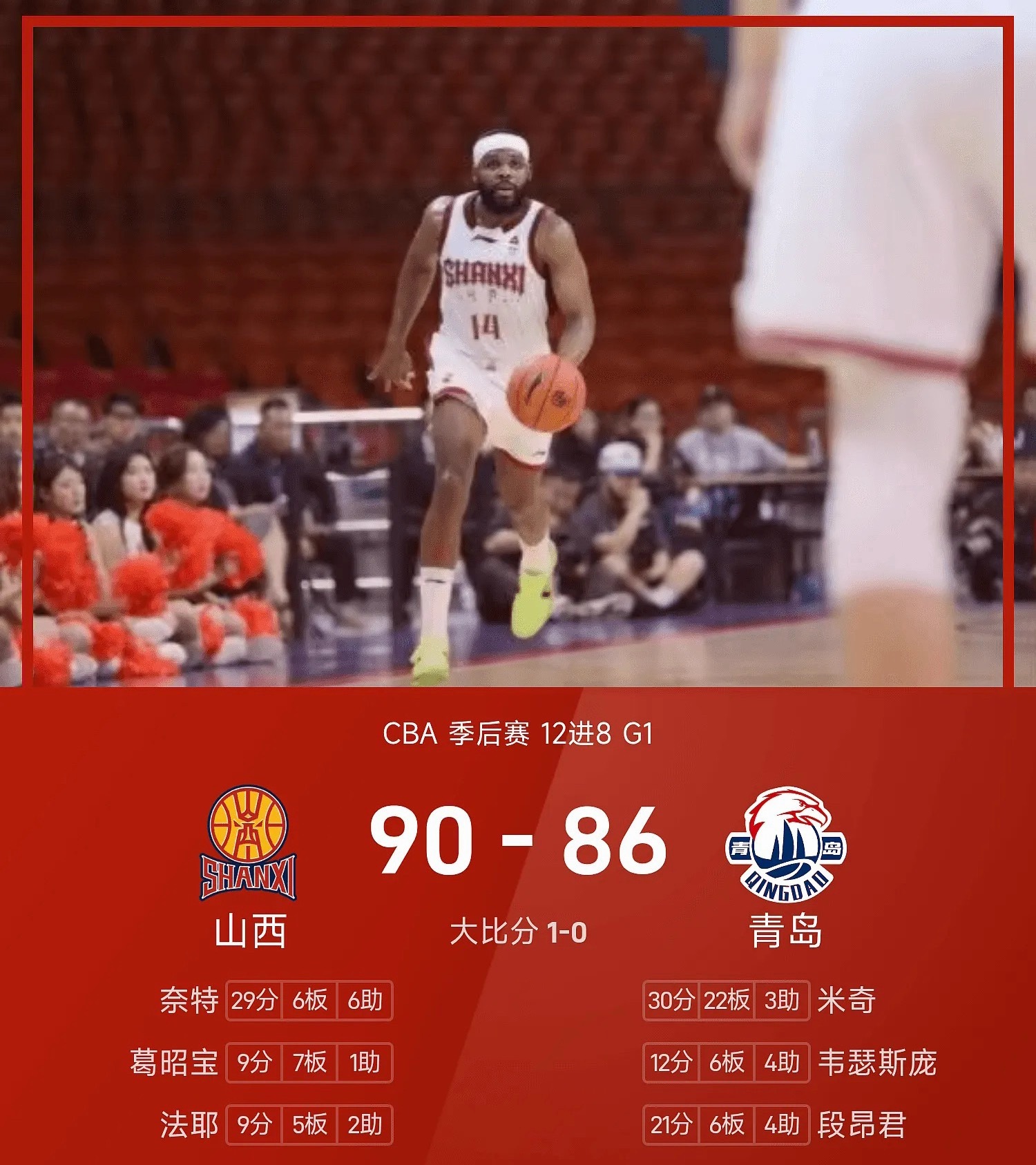 25/26赛季CBA 季后赛 12进8，青岛对阵山西。双方全场战罢，青岛86-9
