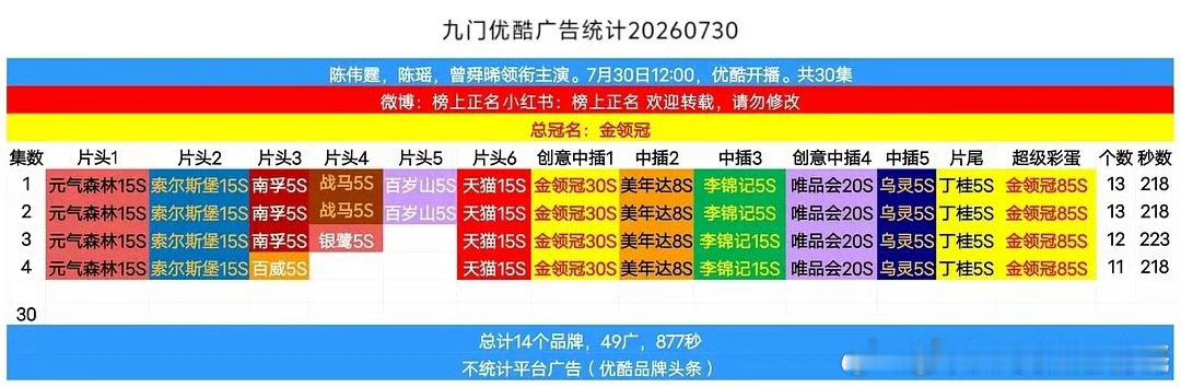 九门开局13广+总冠名，今年的👖剧王来了 