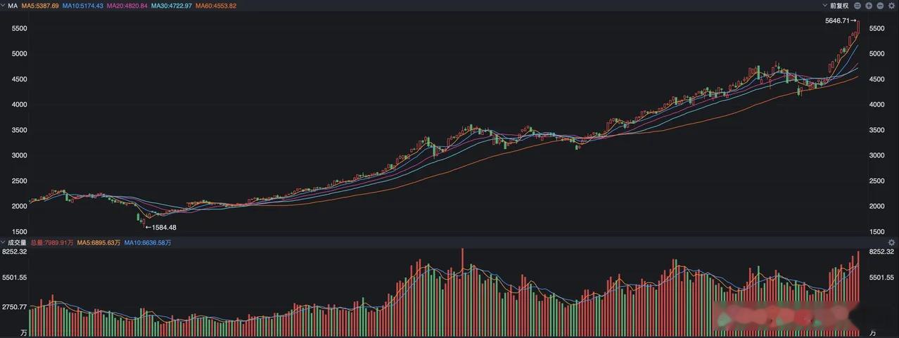 A股昨天的走势看起来像牛市，但好像又与大部分人无关。 原因很简单，这次市场上演的