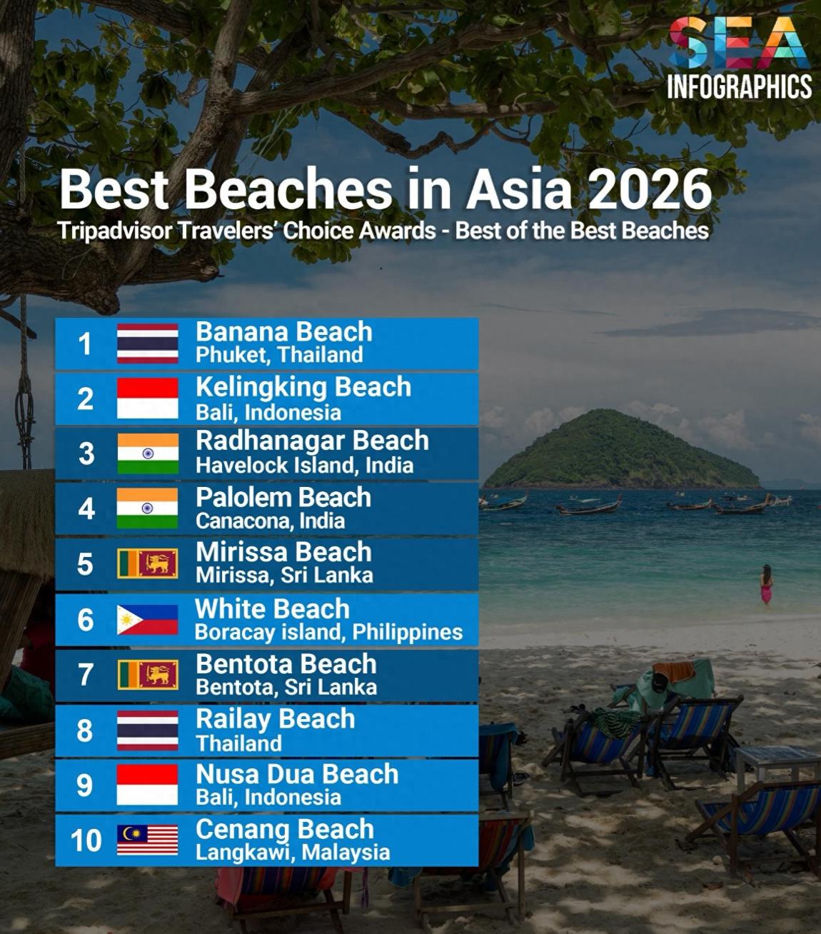 亚洲10佳海滩，居然没有中日韩？

没有中日韩也就算了，连澳大利亚也没有。

上