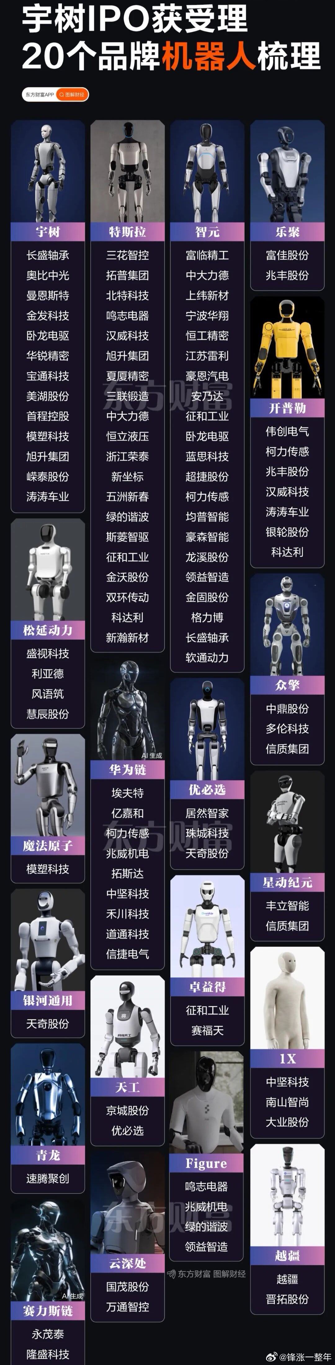 A股 宇树IPO获得受理，20个品牌机器人概念股梳理 