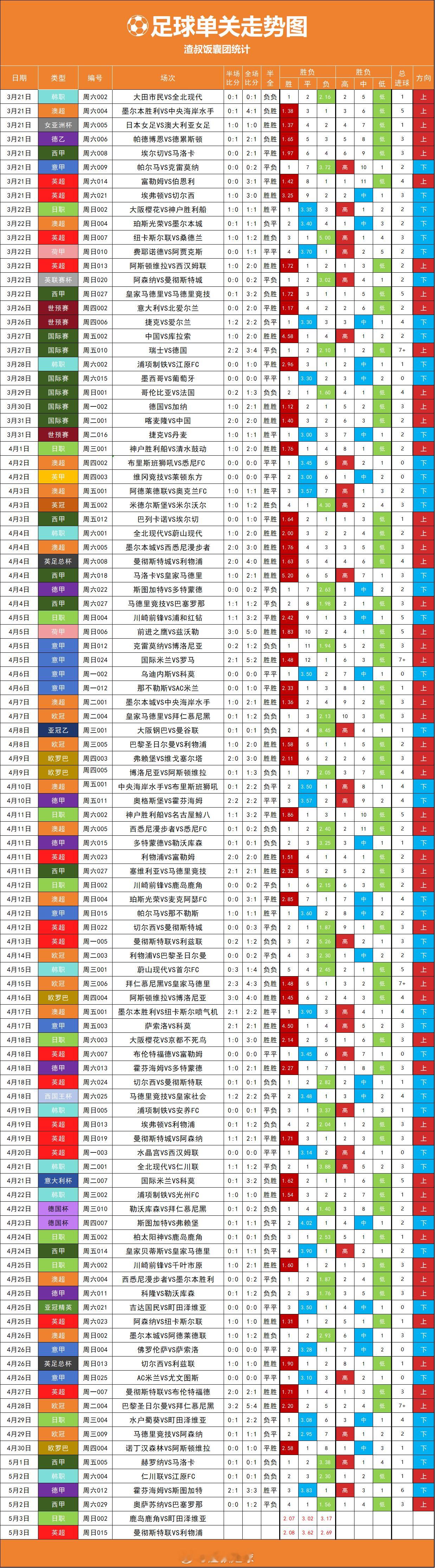 足球今天只给了2场单关 