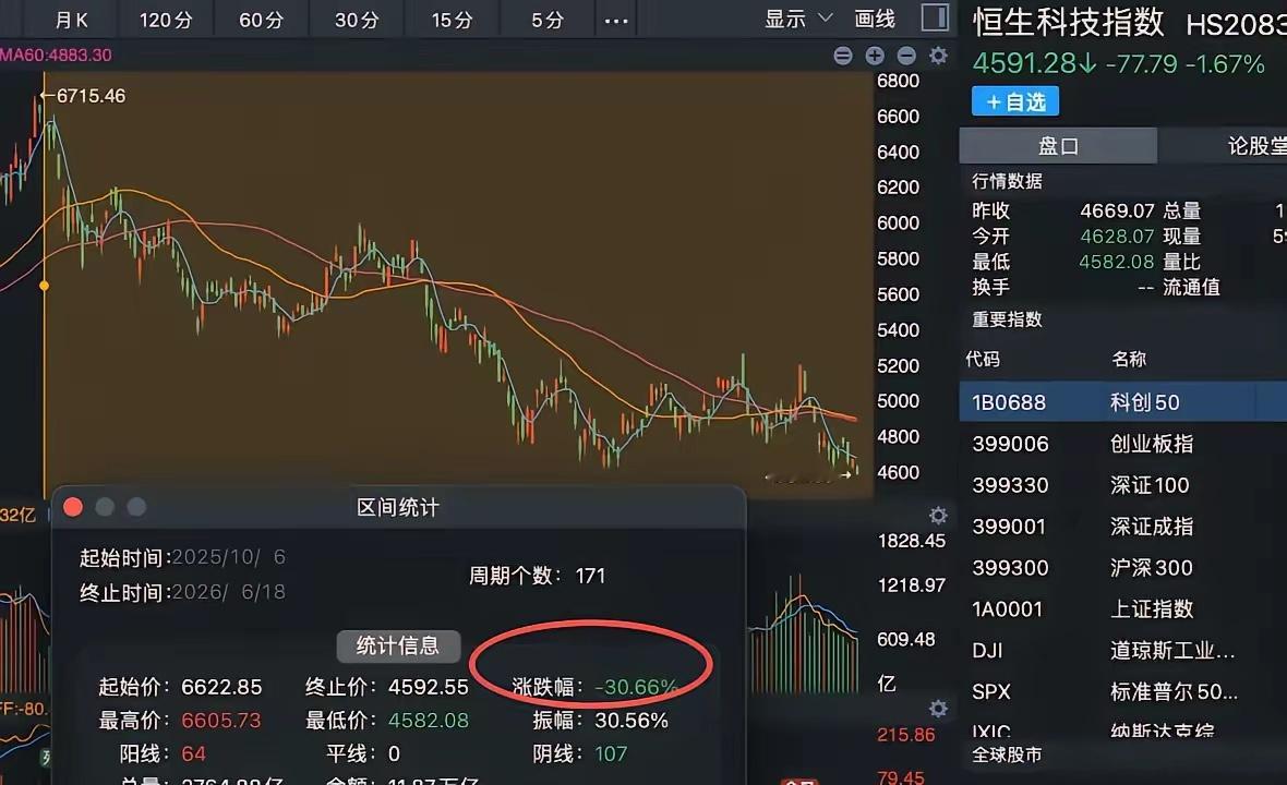 你知道全球最烂的股票市场在哪吗？那就是亚洲金融中心遗址，全球股市都在新高，恒生指