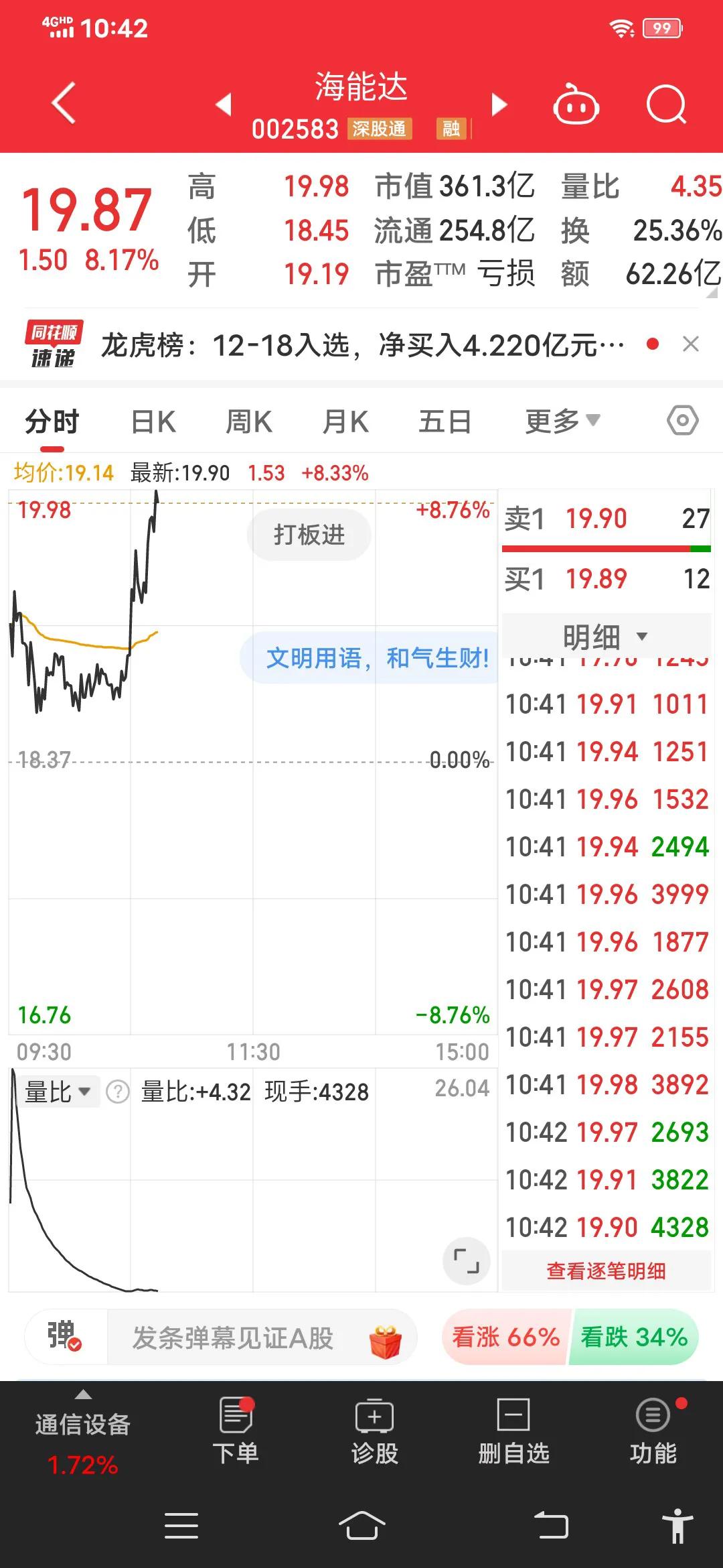 海能达股价在短期内表现出强劲的上涨势头，量价齐升，市场对该股票的兴趣增加。然而，