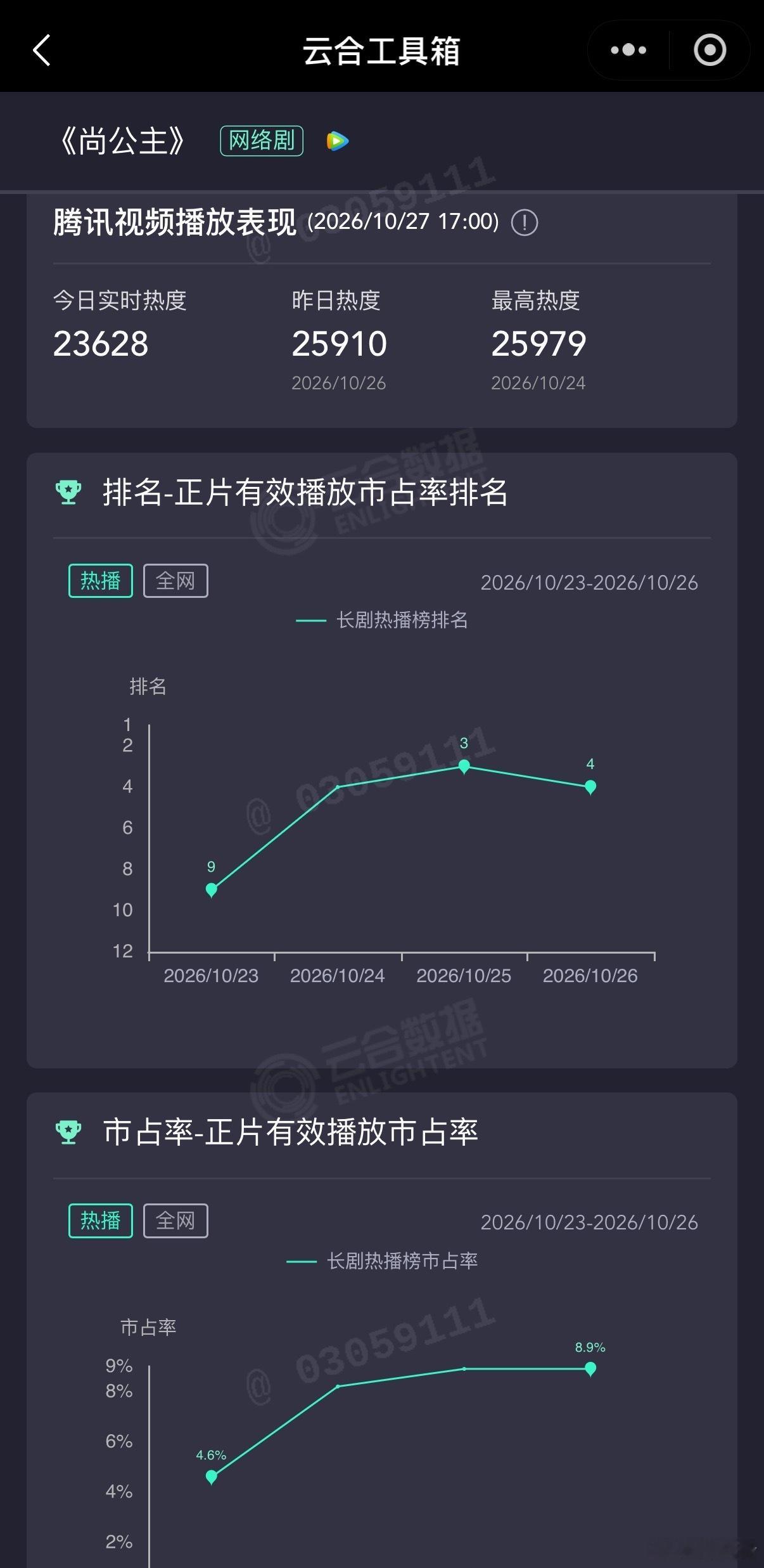 哦莫，李昀锐 孟子义《尚公主》第四天云合已经卡住不动了，连续两天8.9%被《玉簟