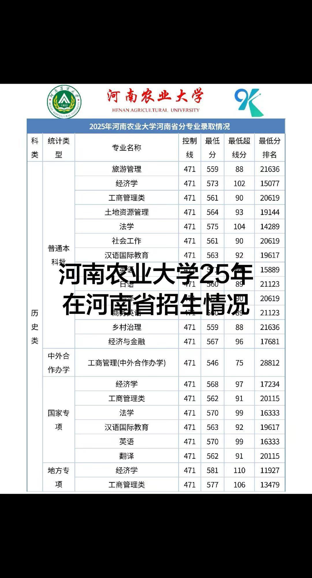 河南农业大学25年在河南省招生情况。河南高考dou助力 河南农业大学在河南省各专