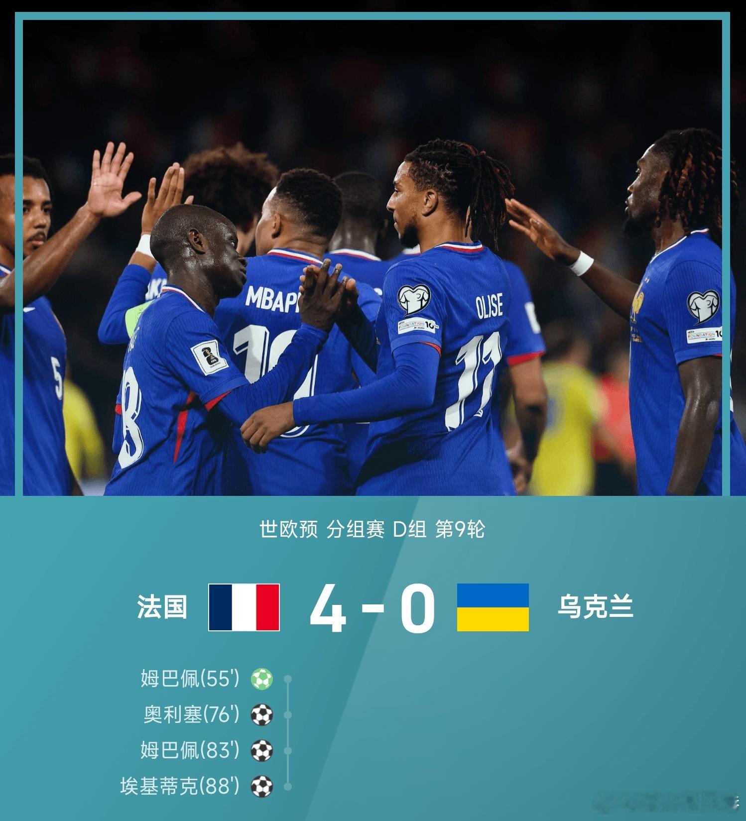 法国4-0战胜乌克兰。上半场姆巴佩、巴尔科拉双双远射造险，下半场姆巴佩点射破门，