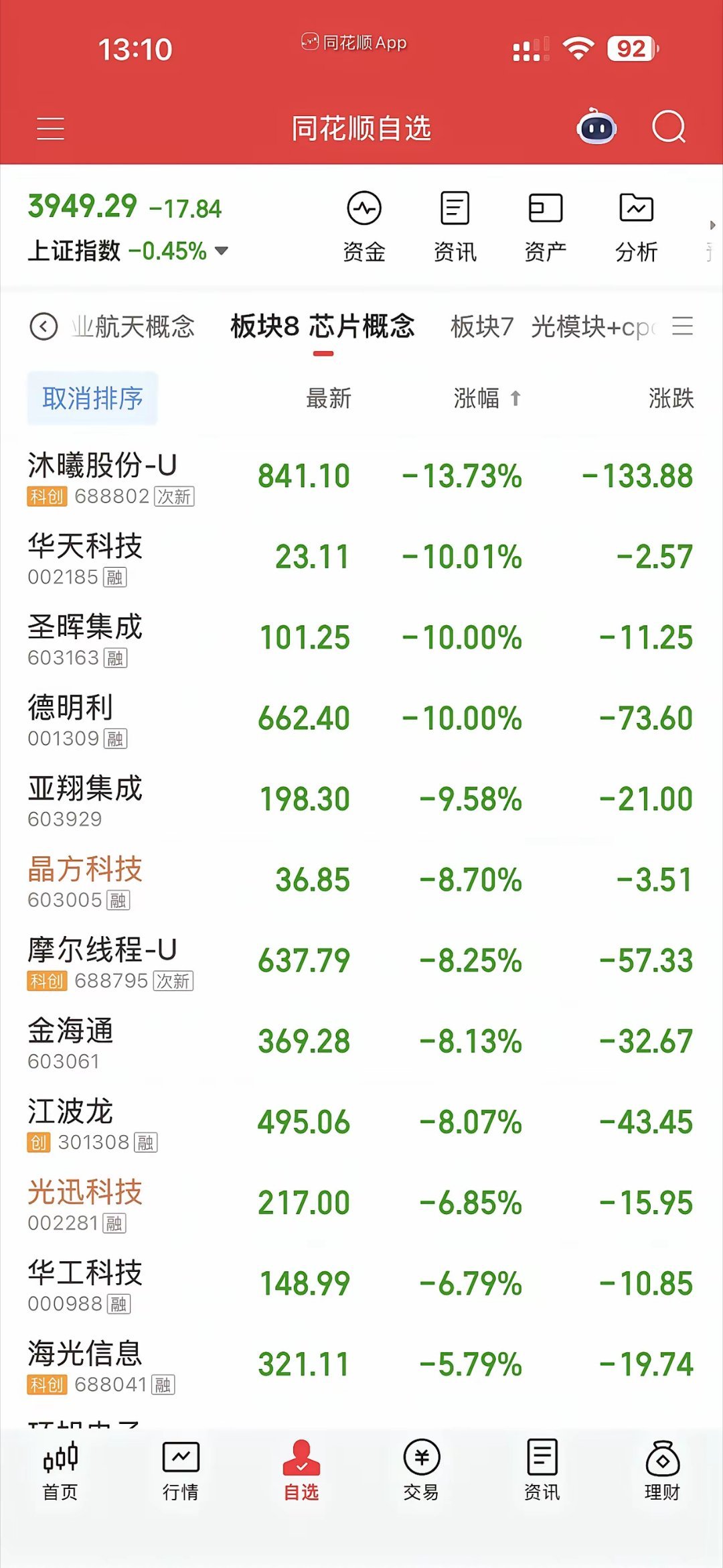 科技已死！清仓出局吧，昨天V型反转让很多人又看到了机会来了，科技要再次起飞，昨天