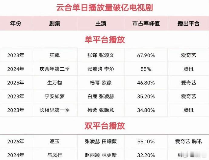 张凌赫两部云合单日破亿电视剧《逐玉》《宁安如梦》，他这扛剧能力怎么样？ 