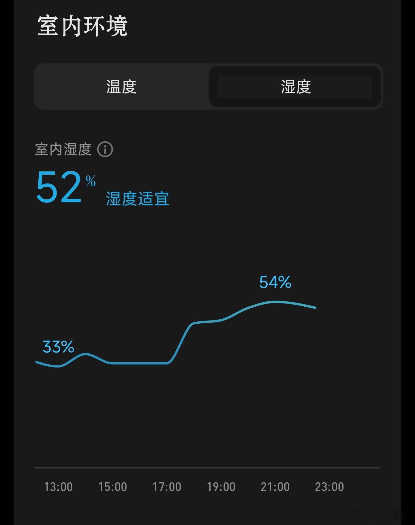 为什么白天没开空调湿度还更低？？ 
