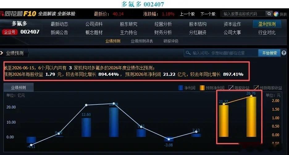 黄轩瘦到61.9公斤一季度净利暴增480%！预测明年还能增长近9倍！最近走出7连