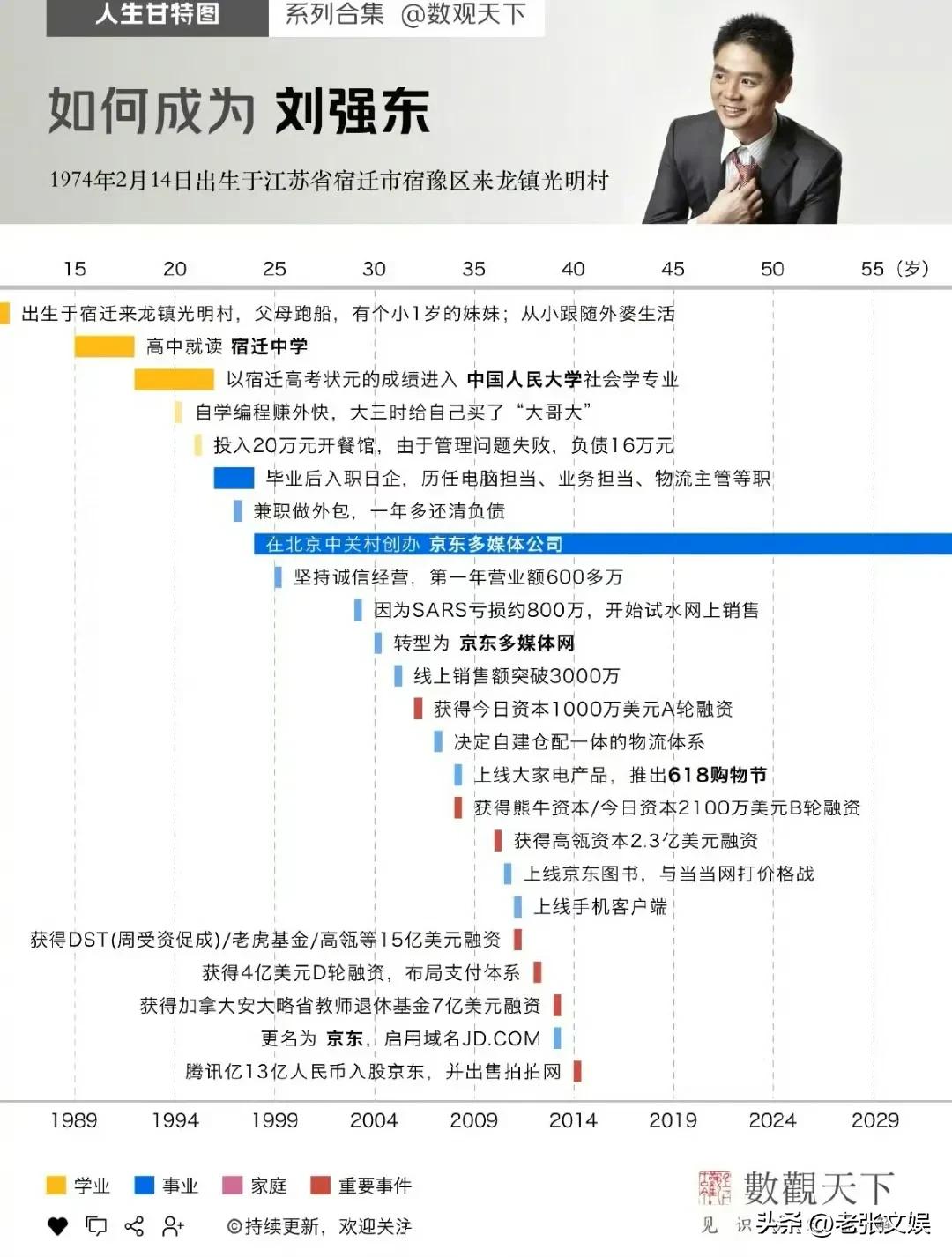 刘强东又回来了