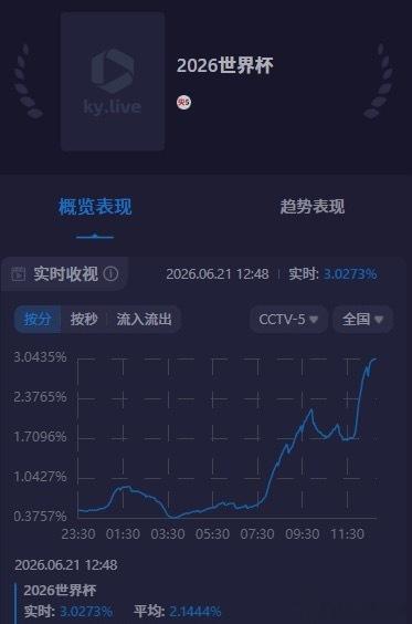 央视直播日本比赛收视率超3%首先日本的确实力强，踢的好！至于收视率高，小长假➕中
