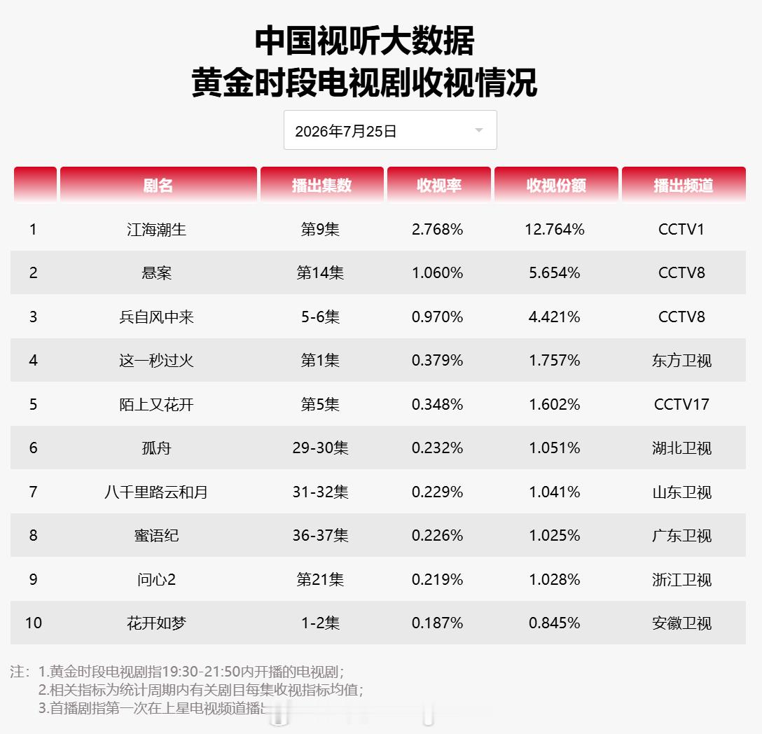 2026年7月25日中国视听大数据CVB黄金档电视剧收视率日榜TOP101 江海