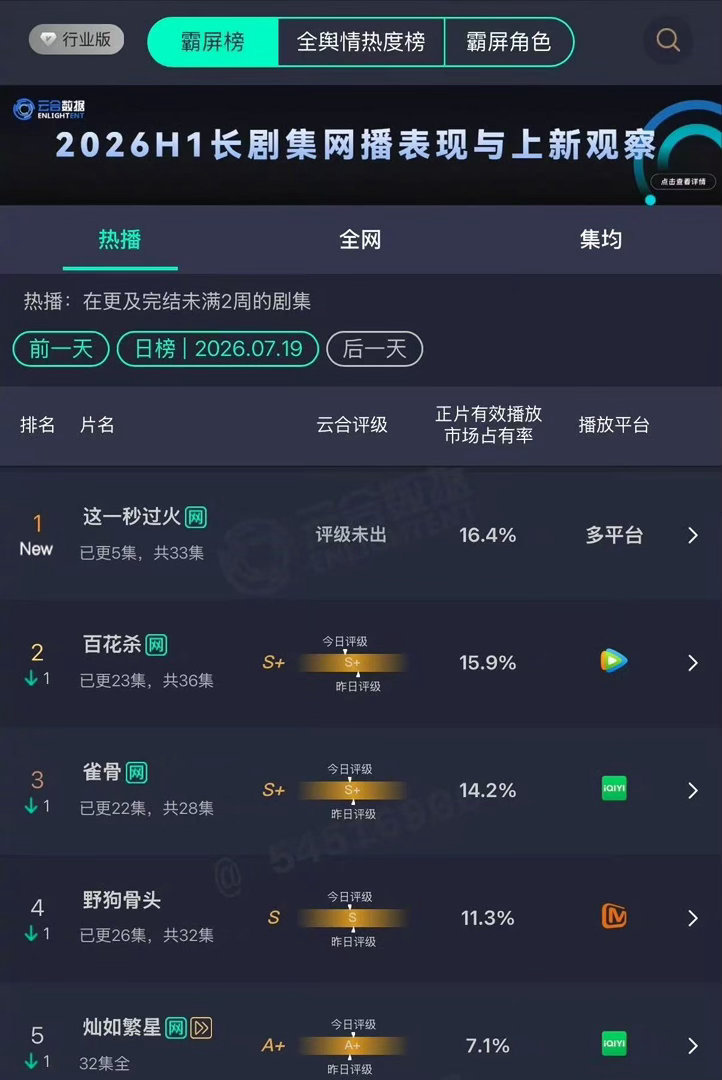 张凌赫这一秒过火登顶张凌赫这一秒过火争气剧情质感与人气双向加持，张凌赫《这一秒过