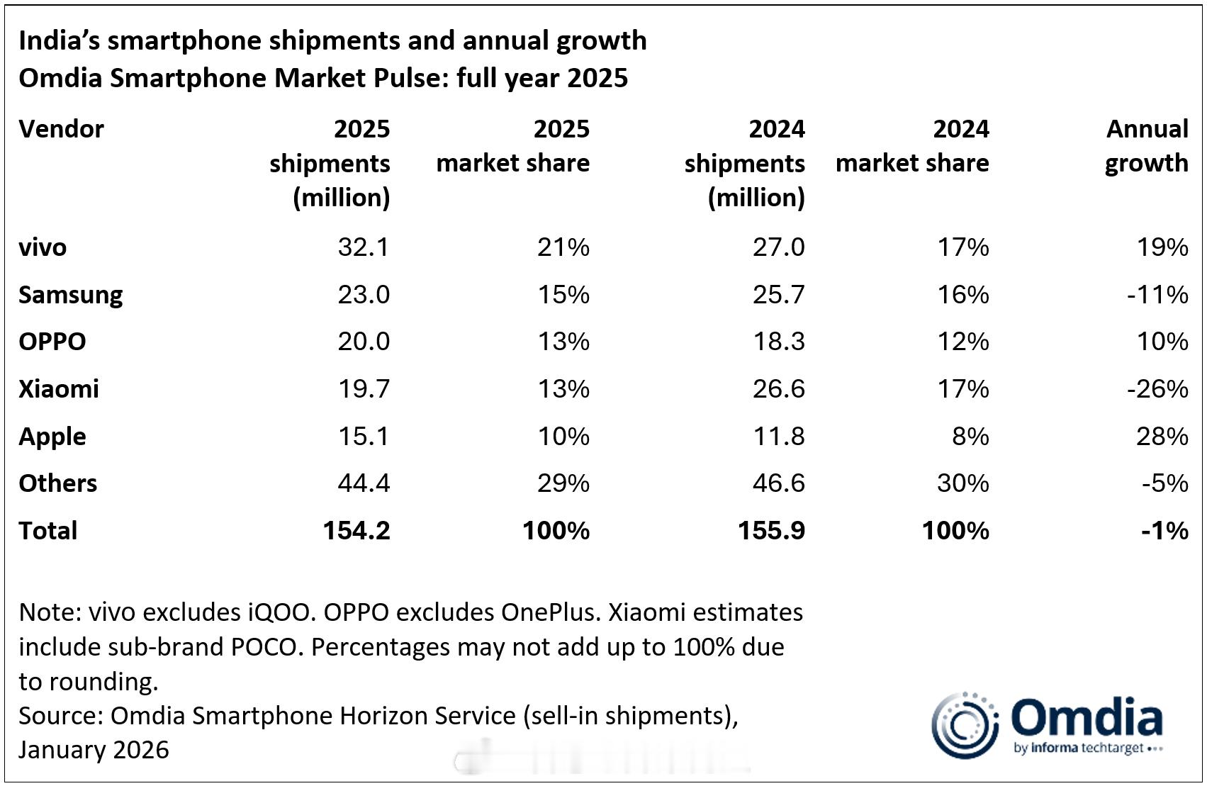 Omdia公布了2025Q4和全年硬度市场智能机Top5厂商排名。2025年印度
