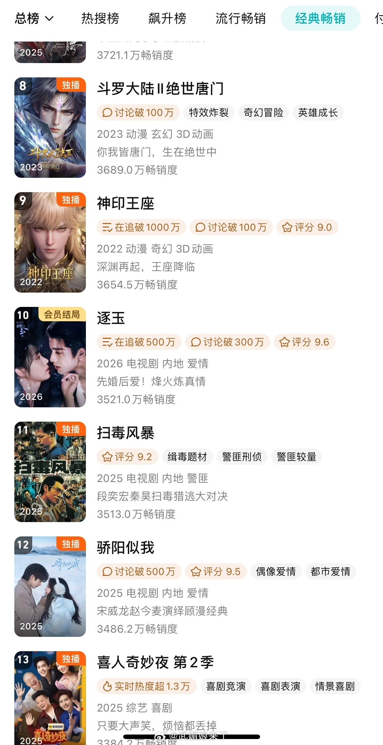 恭喜张凌赫主演《逐玉》V完结这条拿下拉新榜第十✌️谢征优秀