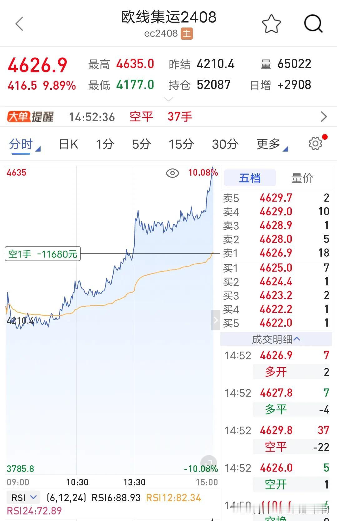 欧线空单是中午快停盘开的，人是下午收盘前抬走的。我突然发现期货就是一个杀猪盘玩意