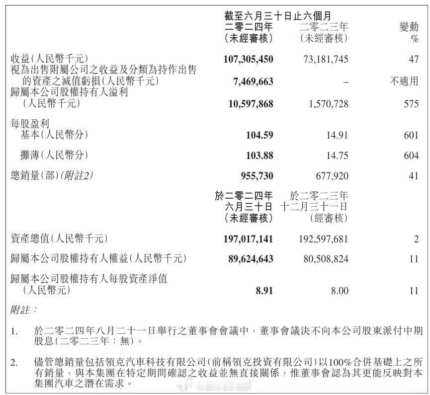 吉利集团发布2024 上半年财报：上半年营收 1073.1 亿元，同比增长 47