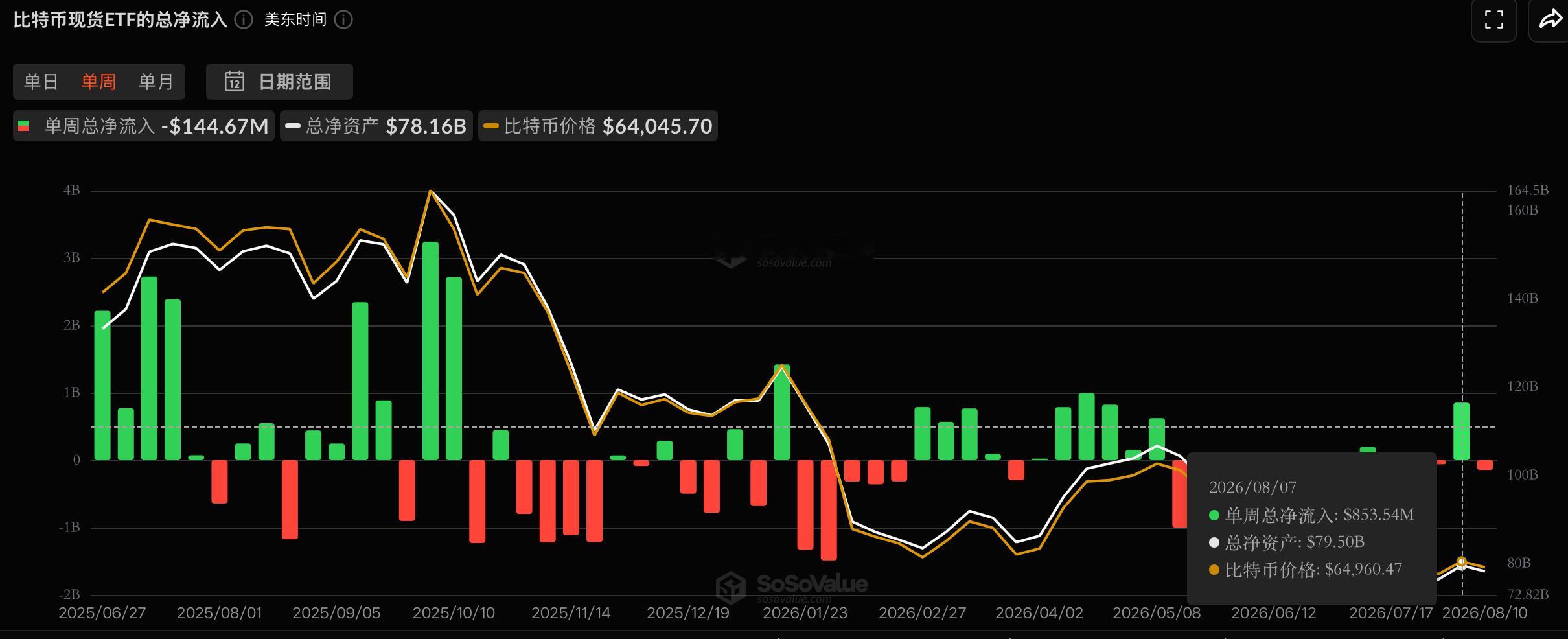 上周比特币现货ETF的数据非常好净流入了约8.5亿美元创下了近几个月的最大单周流