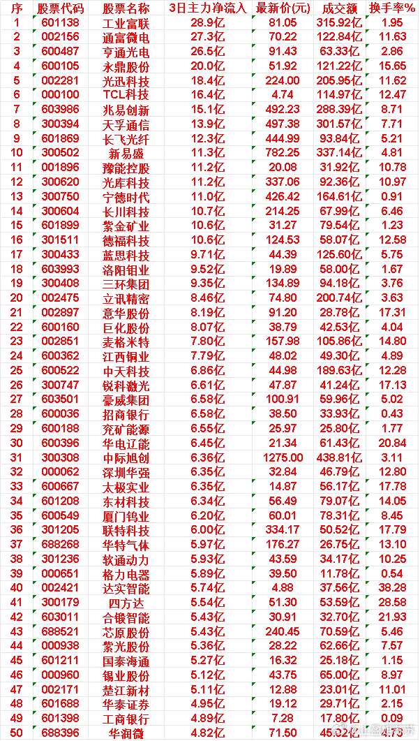 6月4日，前3天主力买入的50名单一览！45国泰海通: 3日净流入5.27亿，现