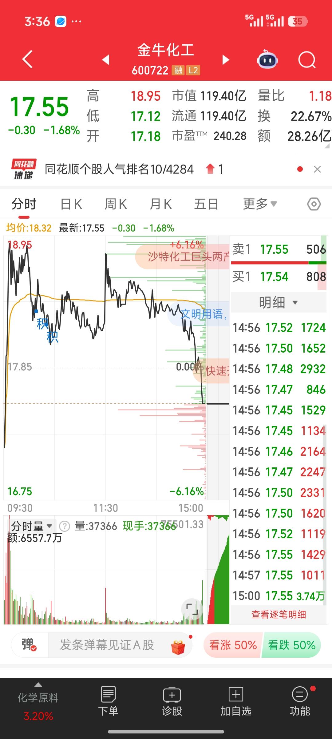 🔥化工股集体暴动！金牛化工尾盘跳水，分化行情暗藏玄机
 
今日A股化工板块掀起
