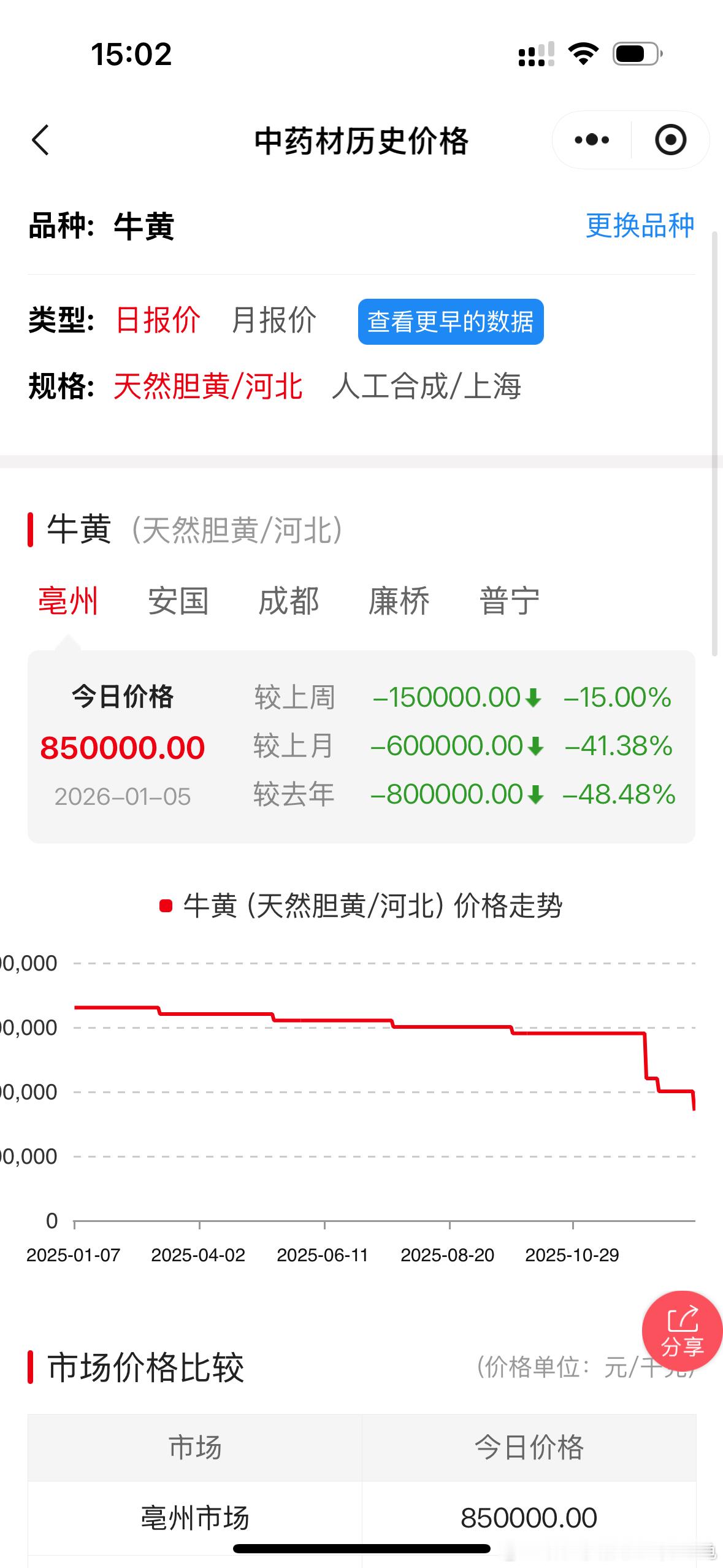 天然牛黄进一步下跌，已经从去年年初165万跌至85万了，较去年最高价格跌幅达-4
