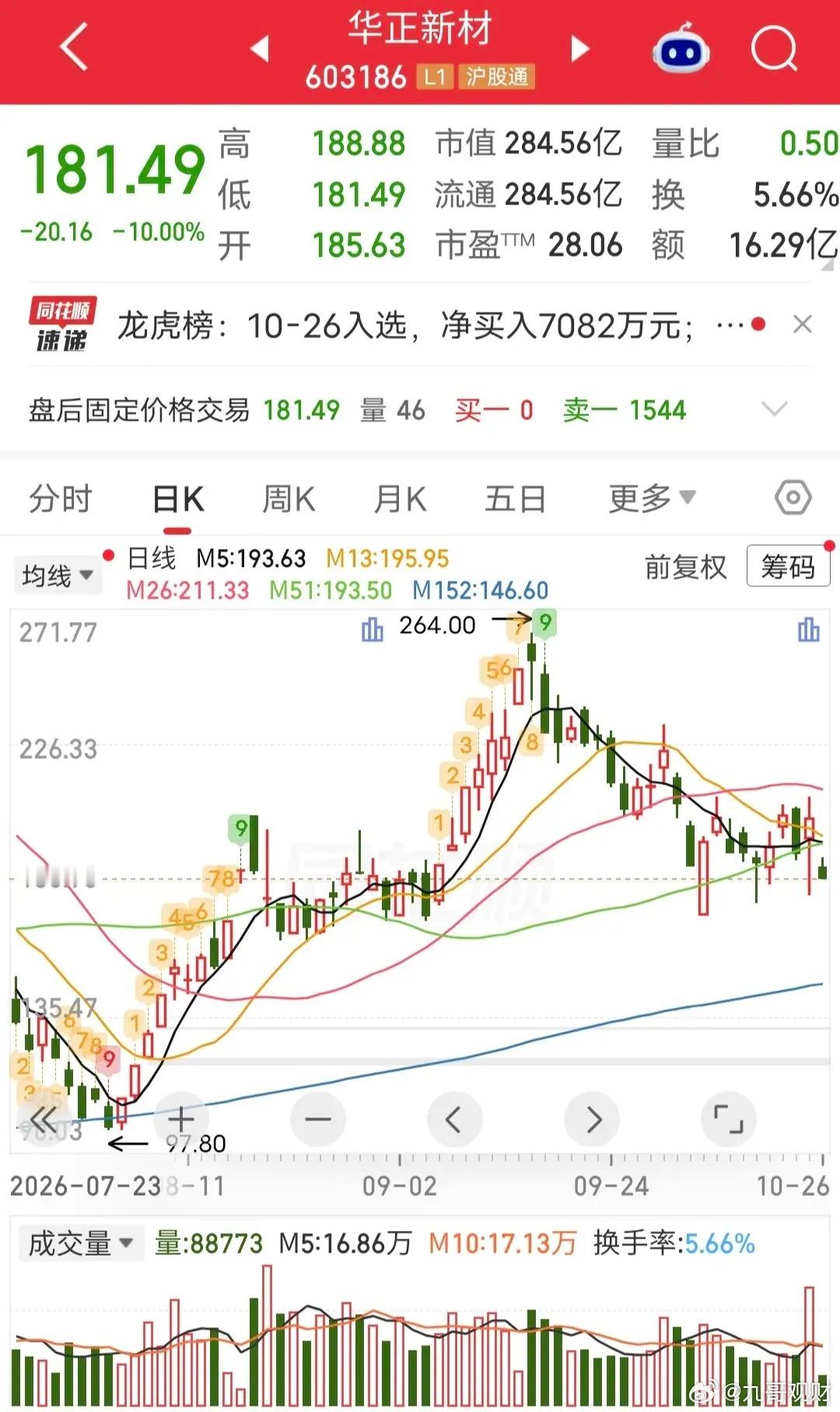 葛卫东3.6亿抄底被埋！今天华正新材开盘快速跌停。盘后龙虎榜显示，葛卫东买入3.