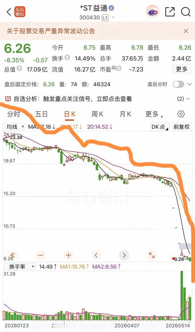 5%跌的慢！看这个，4个20%幅度下跌！