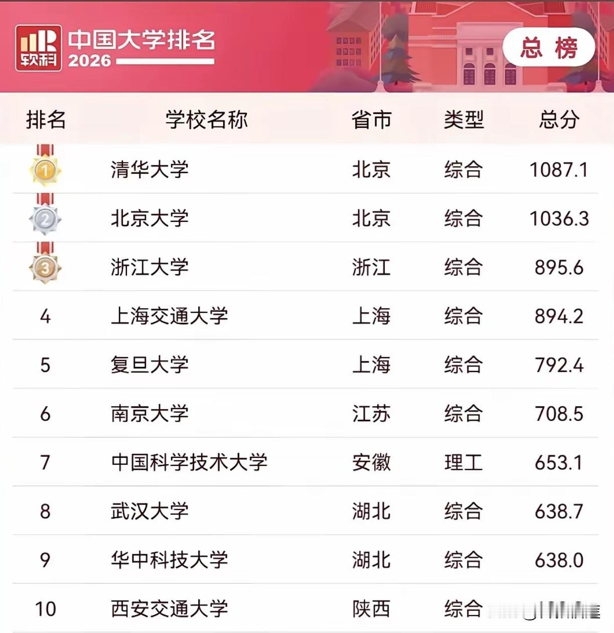 2025年全国排名前十的高校：

北京两所
上海两所
武汉两所
浙江一所
江苏一