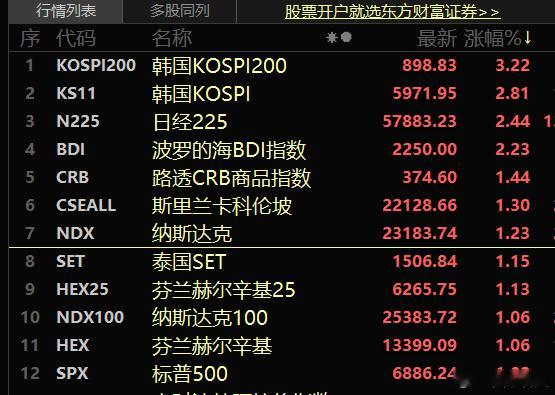 昨晚美股显著上涨，今天先于A股开盘的日韩股市也都有显著涨幅了。看来今天早盘上证指