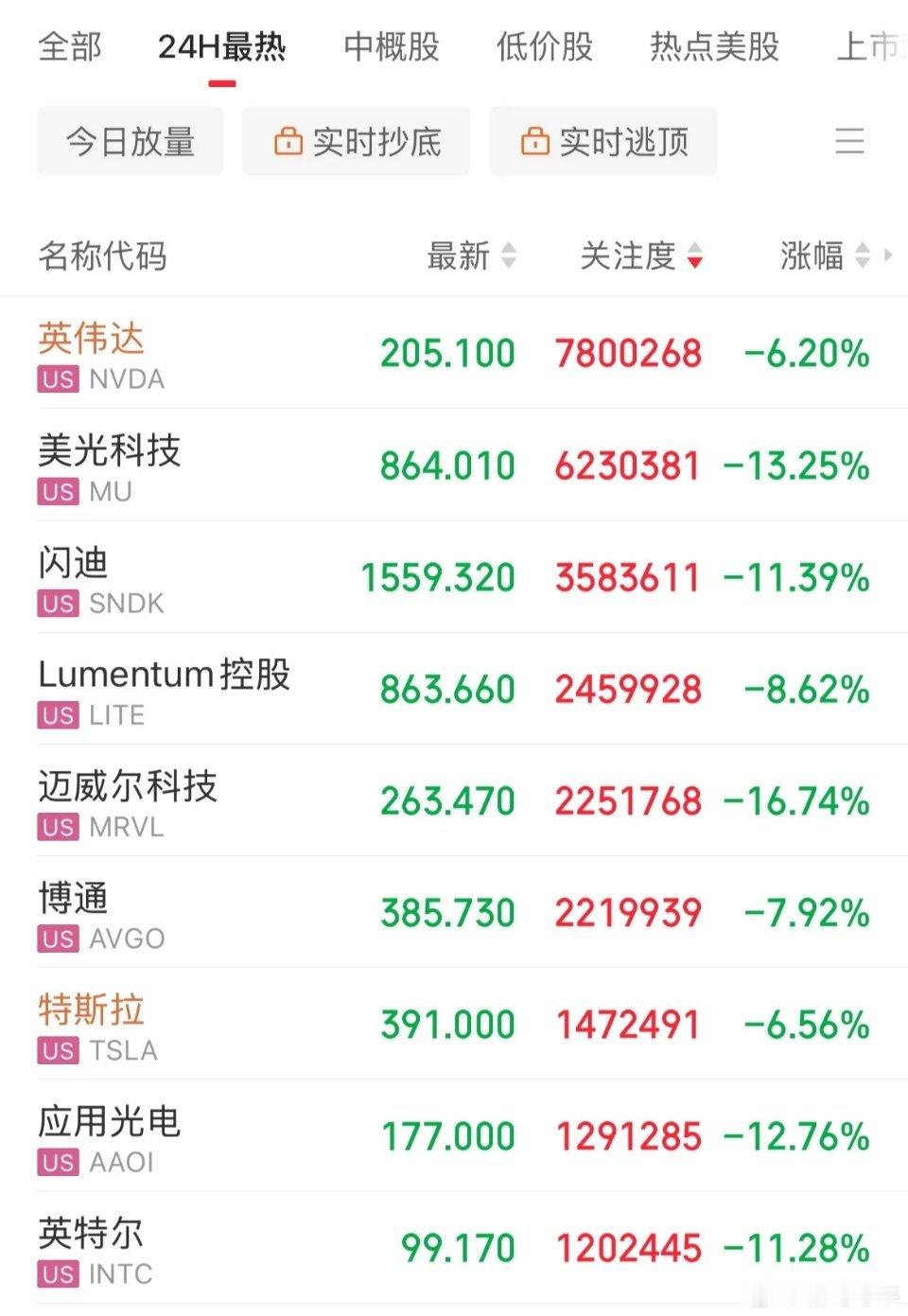 两头挨打，正规市跌起来也麻了！纳指超跌4%，这又创历史最大单日跌幅了，英伟达重挫