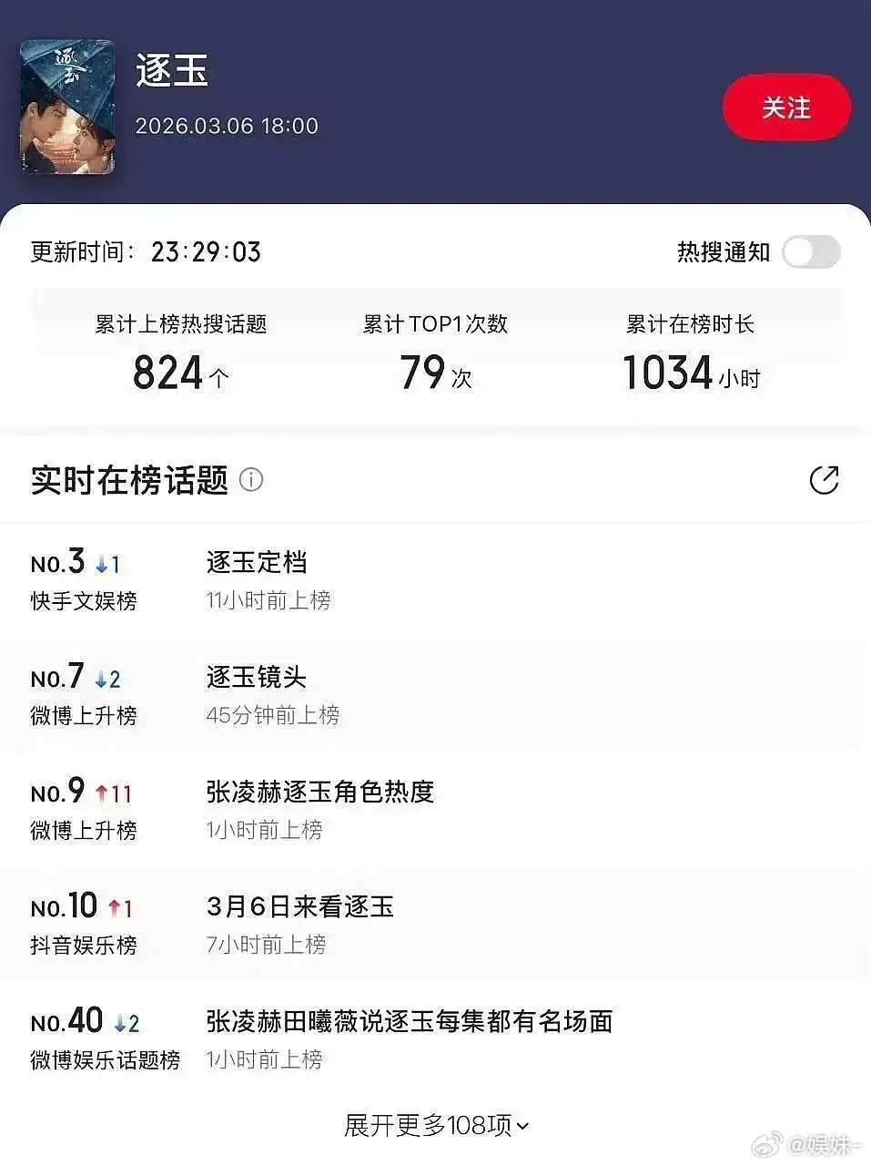 张凌赫现在是桃+鹅联姻太子吧，逐玉和这一秒都是鹅桃联播大剧，营销费很足 