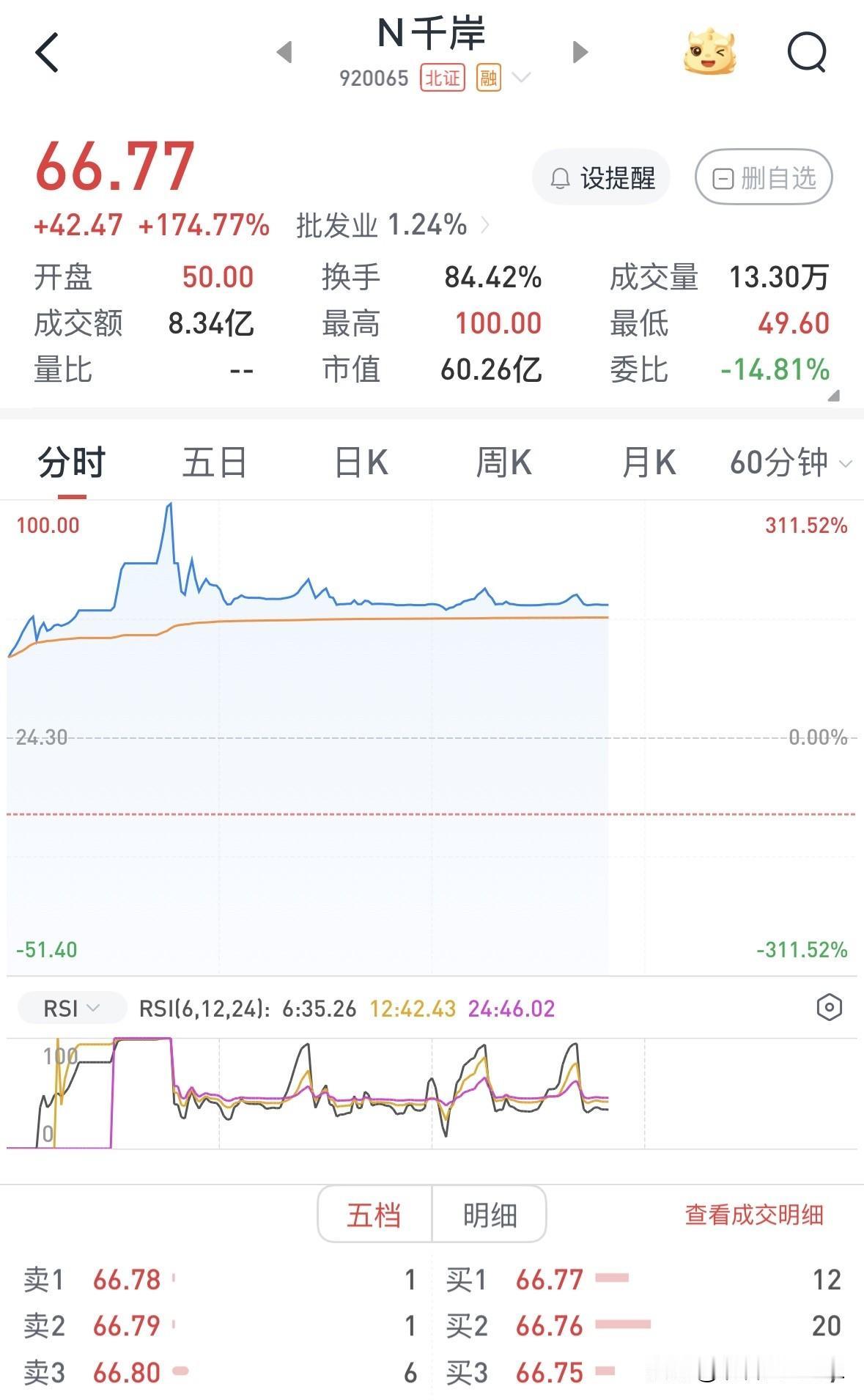 千岸科技上市，复制维琪科技走势

千岸科技今日表现与周一上市的维琪科技如出一辙。
