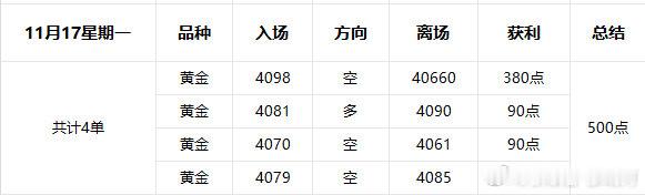 11月17星期一操作复盘；昨天的行情跟我们上周末预测几乎没有什么区别，早间拉升到