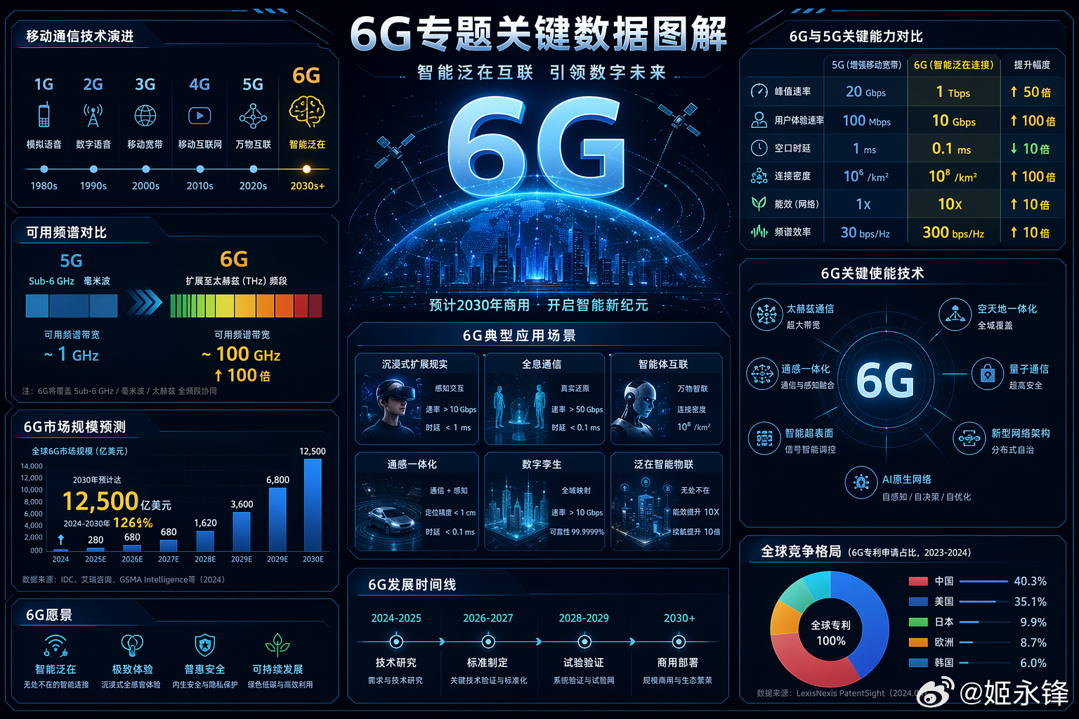 抢跑！中国拿下全球首张6G试验牌照抢跑！中国拿下全球首张6G试验牌照
