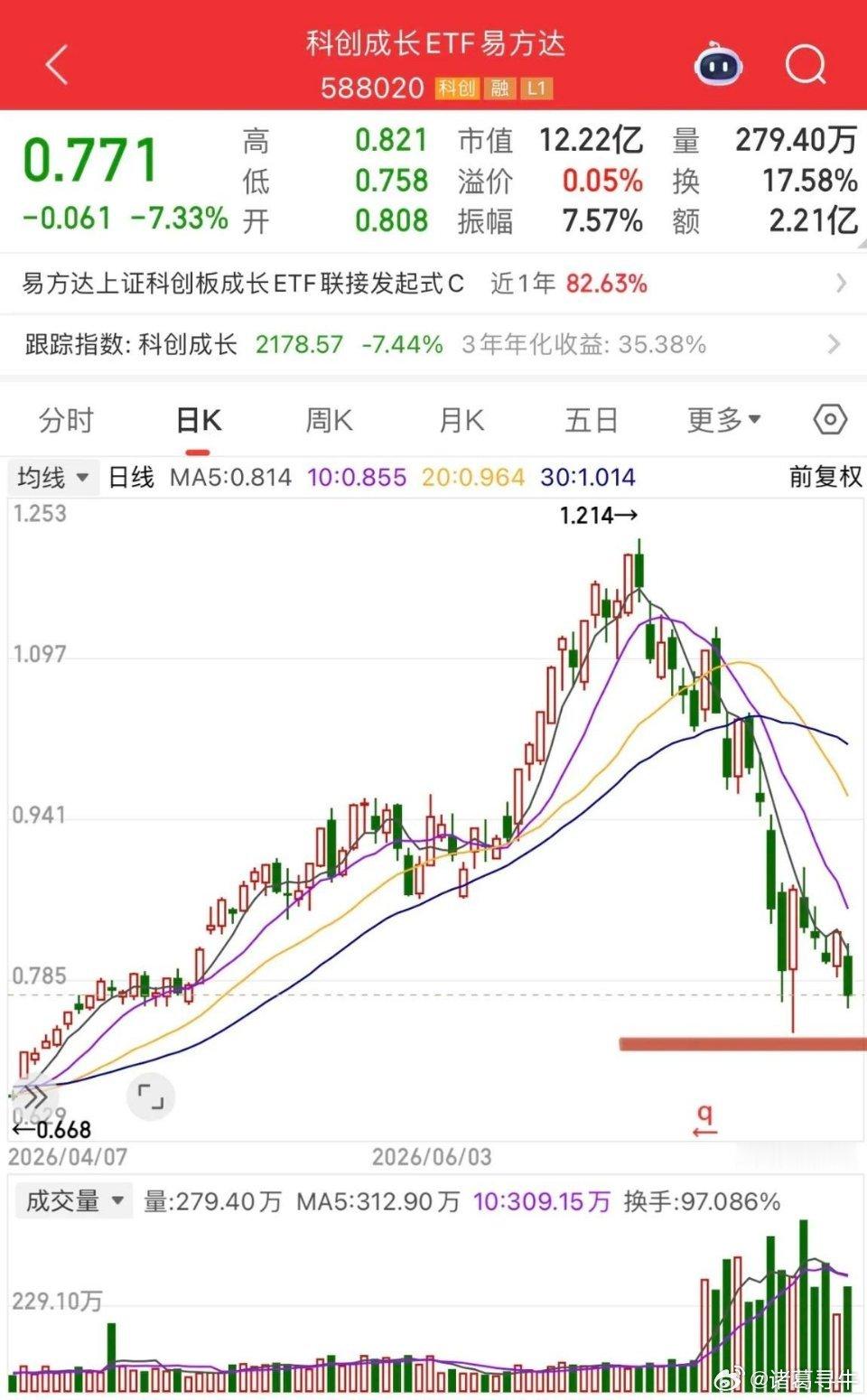 万亿市值的中际旭创大跌13%还是有杀伤力的，但实际上今年的起涨点是600元，也就
