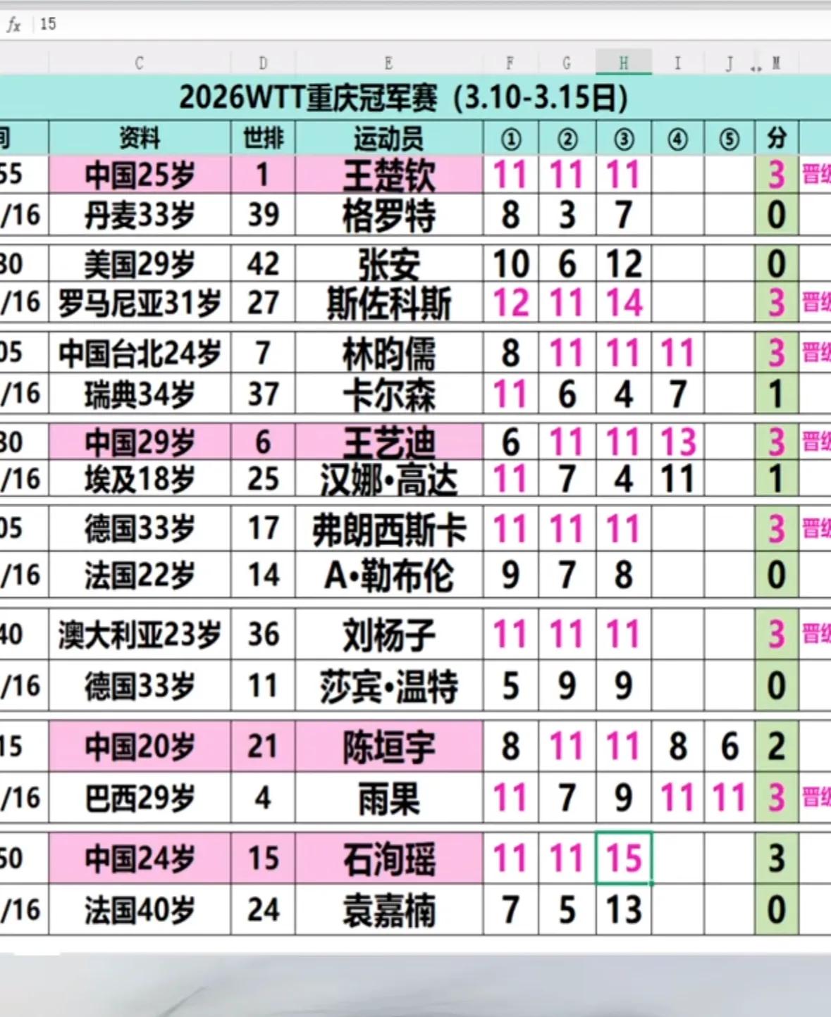 快讯，刚刚🔚的WTT重庆冠军赛女单首轮比赛，中国石洵遥11-7、11-5、15