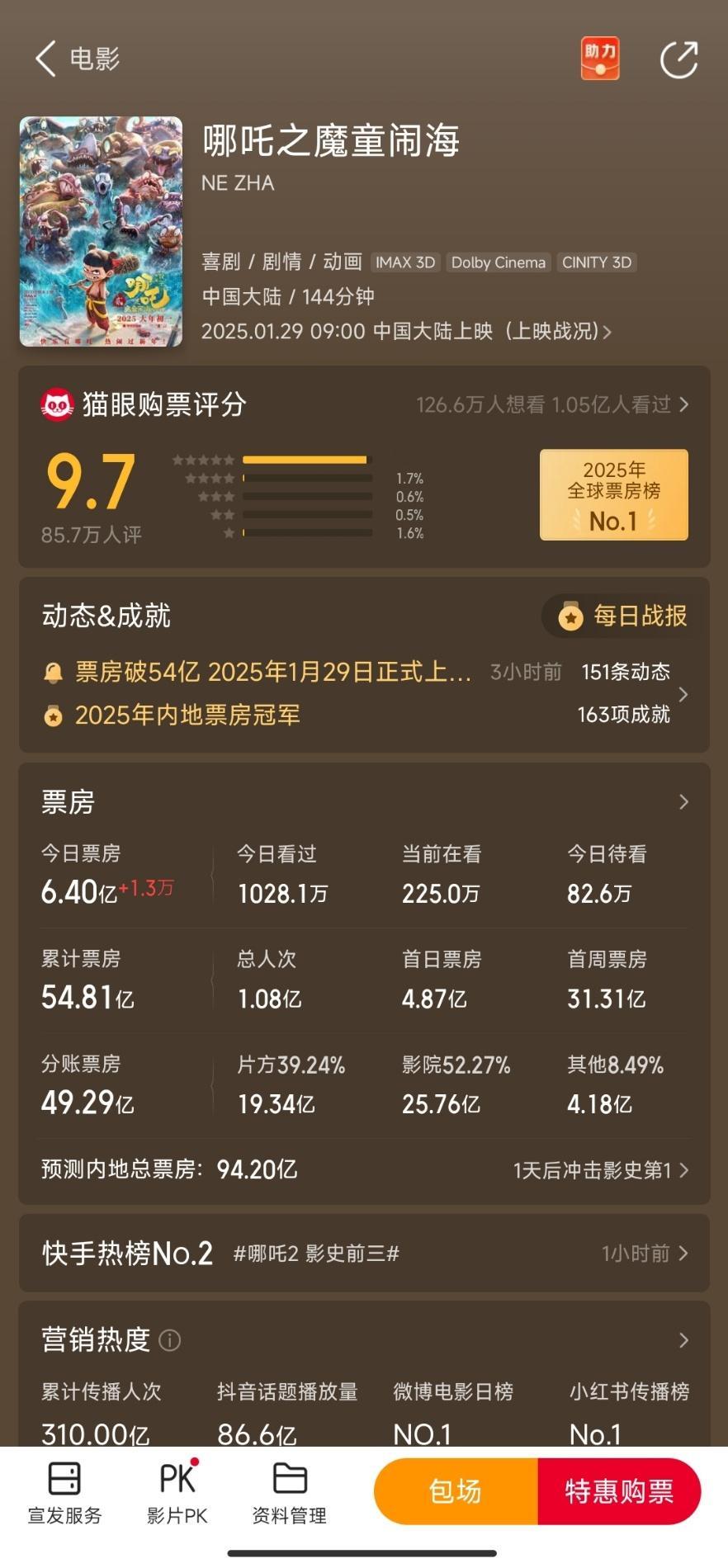 灯塔和猫眼都疯了 [哇]上映第8天，哪吒2进入影史票房前3！今日，哪吒2将问鼎中