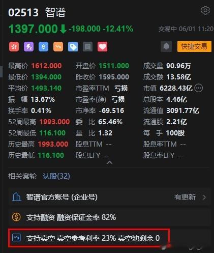 看了眼智谱卖空的情况，发现卖空/融券利率高达23%（富途渠道），而且已经没券了…