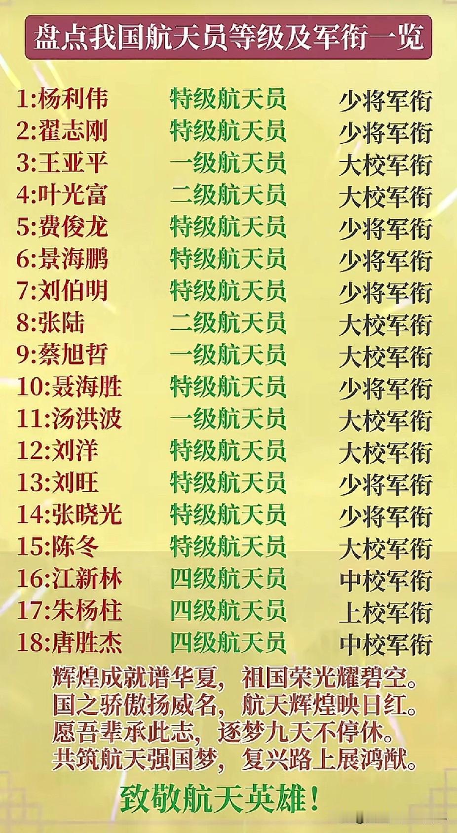 今天是神21出征的日子，太空驾照等级大揭秘！

原来航天员也分“青铜到王者”？